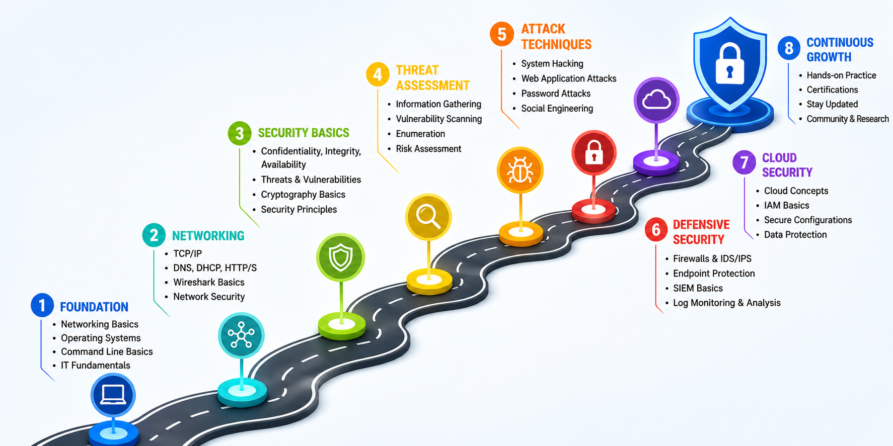 Cyber Security Roadmap